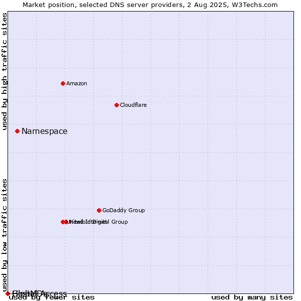 Market position of Namespace vs. Global Access vs. HostMDs