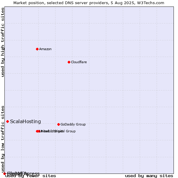 Market position of ScalaHosting vs. Global Access vs. HostMDs