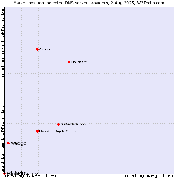 Market position of webgo vs. Global Access vs. HostMDs
