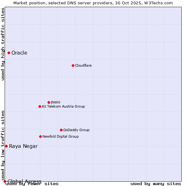 Market position of Oracle vs. Raya Negar vs. Global Access