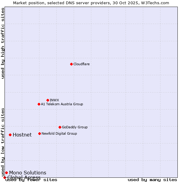 Market position of Hostnet vs. Mono Solutions vs. Global Access
