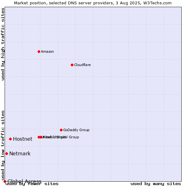 Market position of Hostnet vs. Netmark vs. Global Access