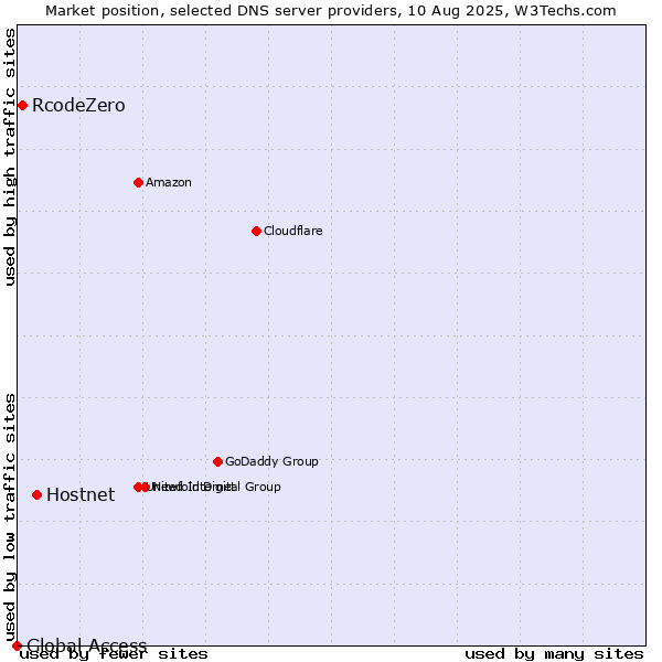 Market position of Hostnet vs. RcodeZero vs. Global Access