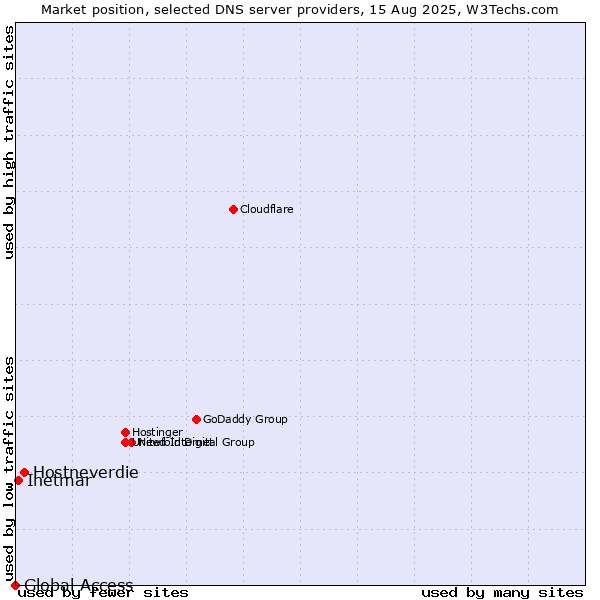 Market position of Hostneverdie vs. Inetmar vs. Global Access
