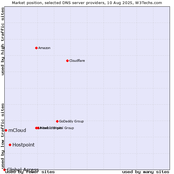 Market position of Hostpoint vs. mCloud vs. Global Access