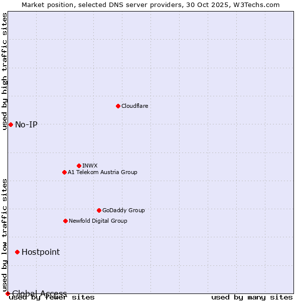 Market position of Hostpoint vs. No-IP vs. Global Access