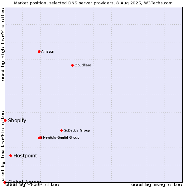Market position of Hostpoint vs. Shopify vs. Global Access