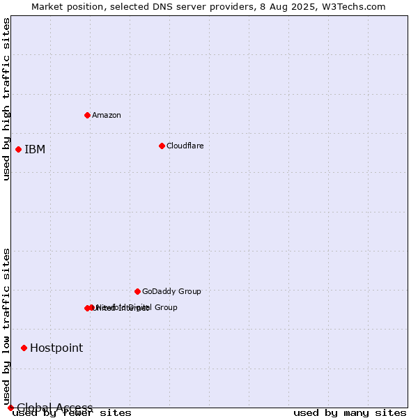 Market position of Hostpoint vs. IBM vs. Global Access