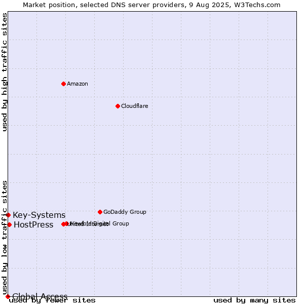 Market position of HostPress vs. Key-Systems vs. Global Access