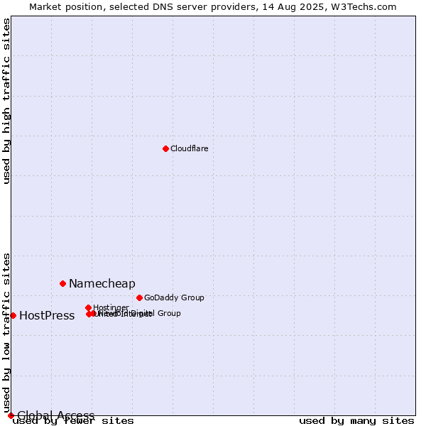 Market position of Namecheap vs. HostPress vs. Global Access