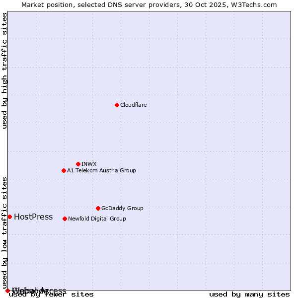 Market position of HostPress vs. Webnode vs. Global Access
