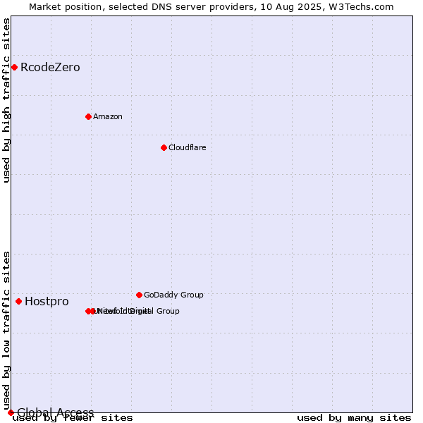 Market position of Hostpro vs. RcodeZero vs. Global Access
