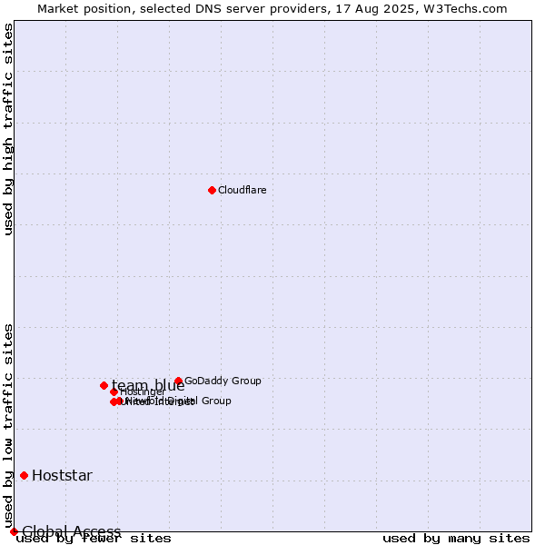Market position of team.blue vs. Hoststar vs. Global Access