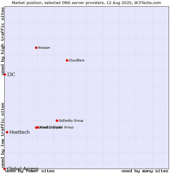 Market position of Hosttech vs. I3C vs. Global Access