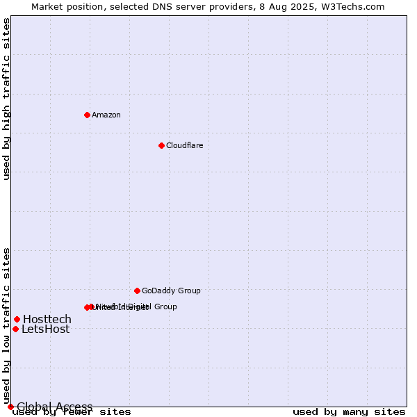 Market position of Hosttech vs. LetsHost vs. Global Access