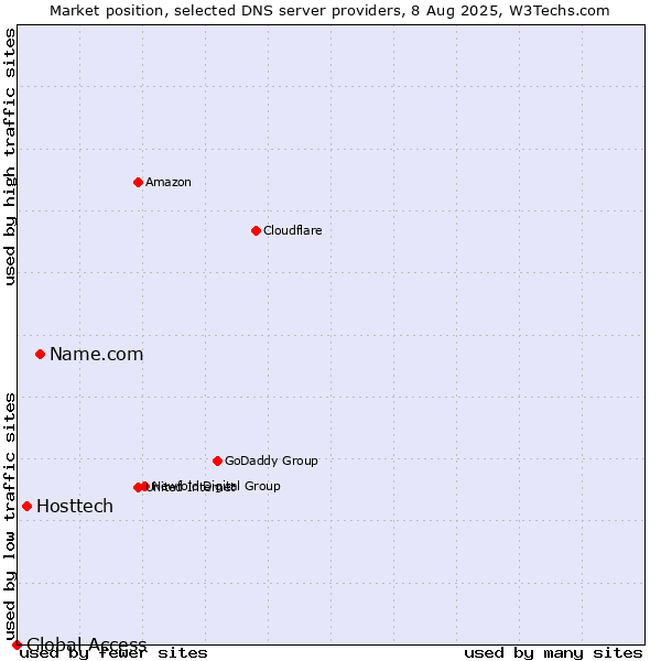 Market position of Name.com vs. Hosttech vs. Global Access