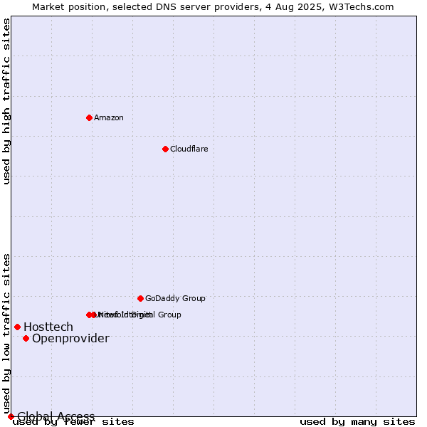 Market position of Openprovider vs. Hosttech vs. Global Access