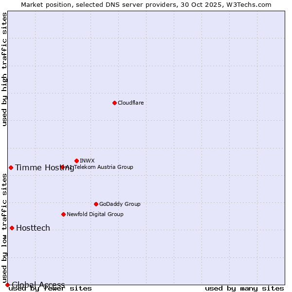 Market position of Hosttech vs. Timme Hosting vs. Global Access