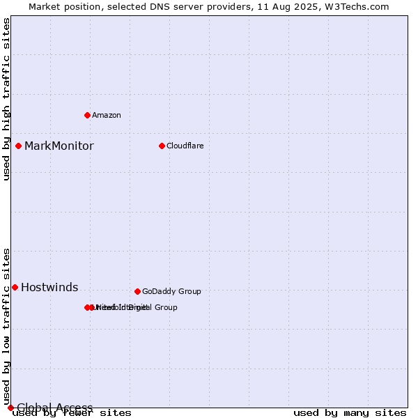 Market position of MarkMonitor vs. Hostwinds vs. Global Access