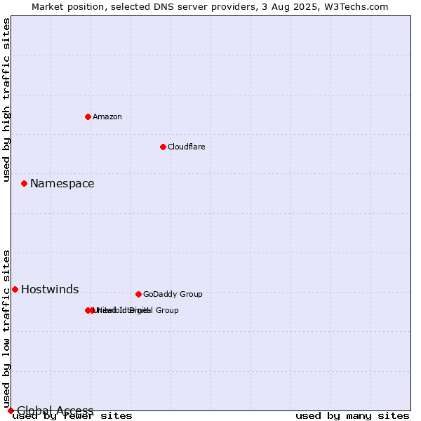 Market position of Namespace vs. Hostwinds vs. Global Access