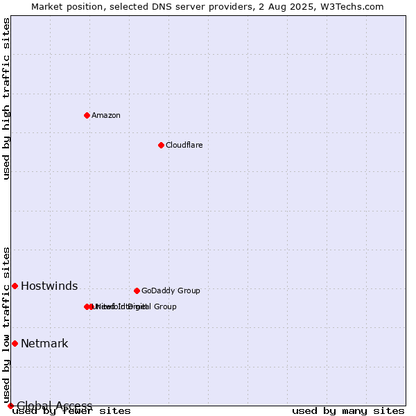 Market position of Hostwinds vs. Netmark vs. Global Access