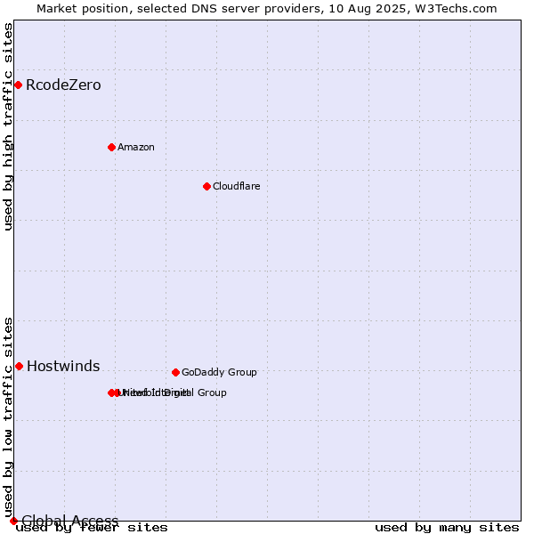 Market position of Hostwinds vs. RcodeZero vs. Global Access