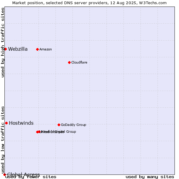Market position of Hostwinds vs. Webzilla vs. Global Access