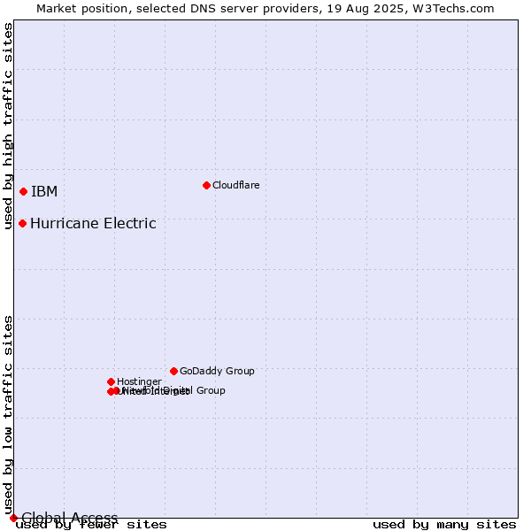 Market position of IBM vs. Hurricane Electric vs. Global Access