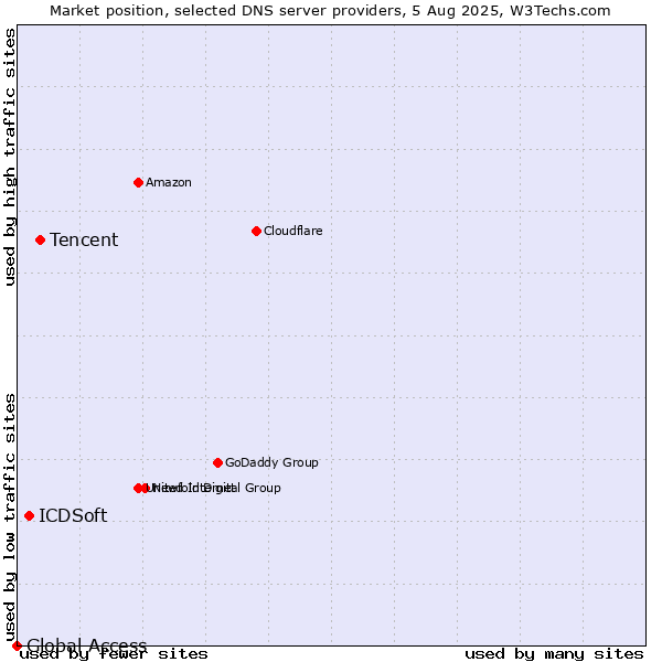 Market position of Tencent vs. ICDSoft vs. Global Access