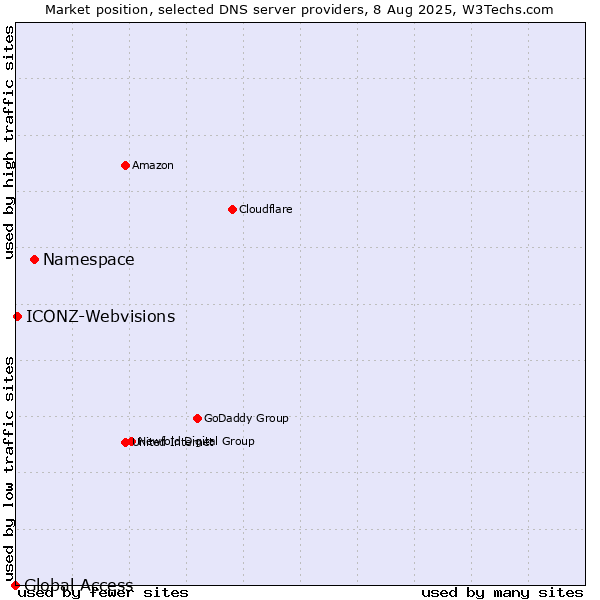 Market position of Namespace vs. ICONZ-Webvisions vs. Global Access