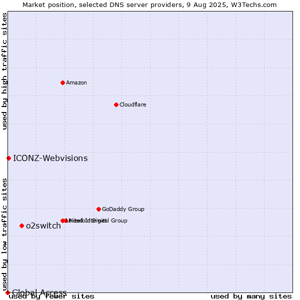 Market position of o2switch vs. ICONZ-Webvisions vs. Global Access