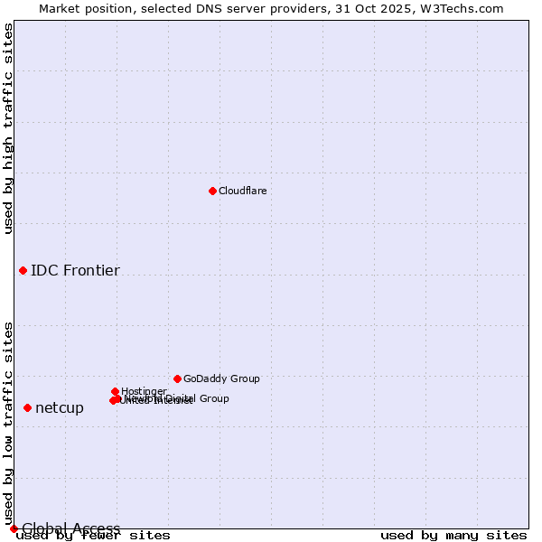 Market position of netcup vs. IDC Frontier vs. Global Access