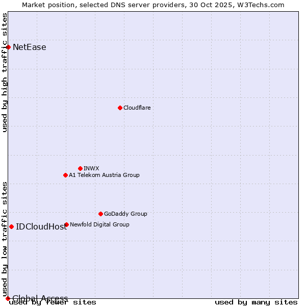 Market position of IDCloudHost vs. NetEase vs. Global Access