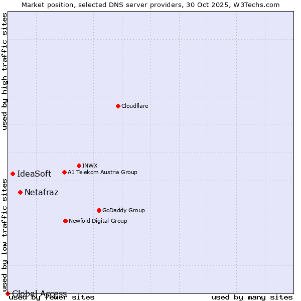 Market position of Netafraz vs. IdeaSoft vs. Global Access