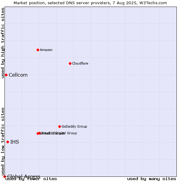 Market position of IHS vs. Cellcom vs. Global Access