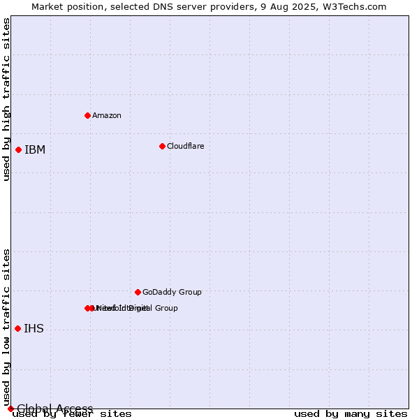 Market position of IBM vs. IHS vs. Global Access