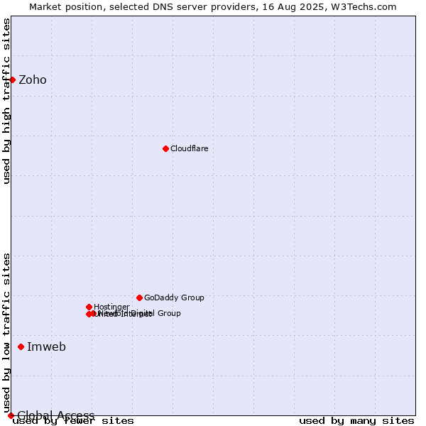 Market position of Imweb vs. Zoho vs. Global Access