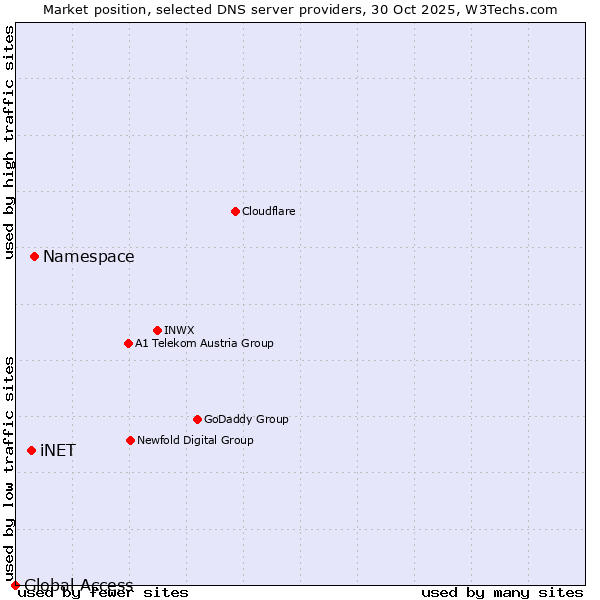 Market position of Namespace vs. iNET vs. Global Access
