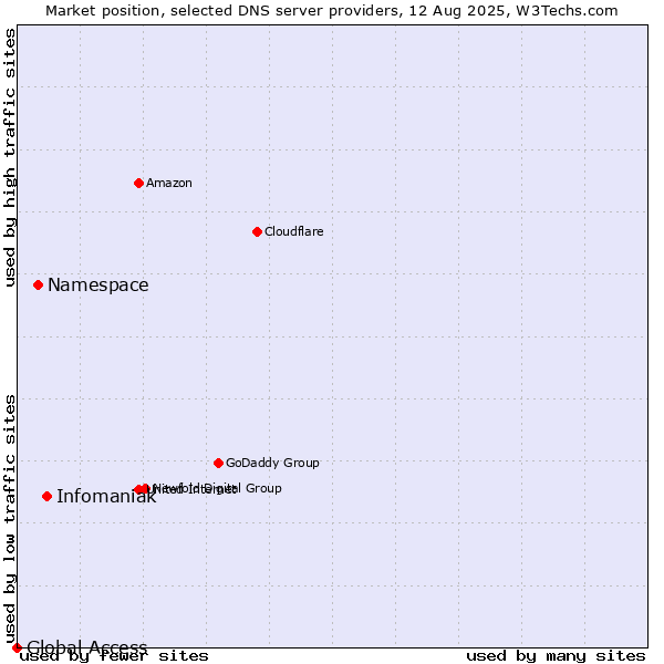 Market position of Infomaniak vs. Namespace vs. Global Access