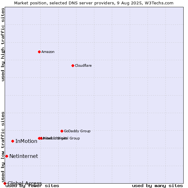 Market position of InMotion vs. Netinternet vs. Global Access