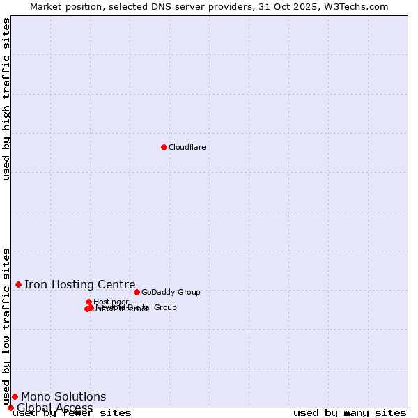 Market position of Iron Hosting Centre vs. Mono Solutions vs. Global Access