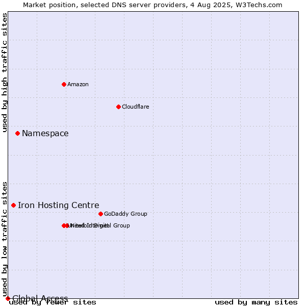 Market position of Namespace vs. Iron Hosting Centre vs. Global Access