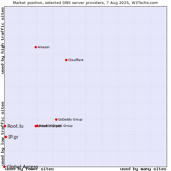 Market position of IP.gr vs. Root.lu vs. Global Access