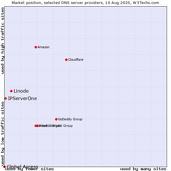 Market position of Linode vs. IPServerOne vs. Global Access