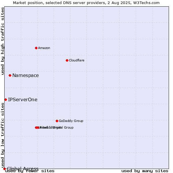 Market position of Namespace vs. IPServerOne vs. Global Access