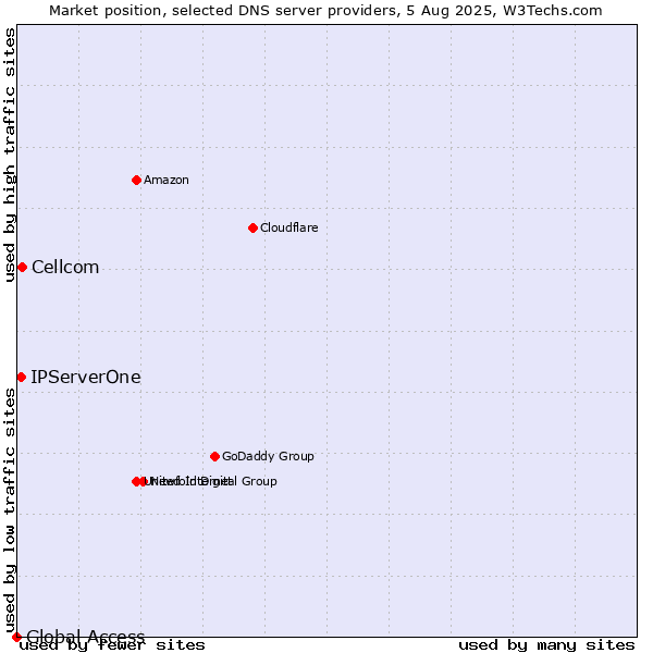Market position of Cellcom vs. IPServerOne vs. Global Access