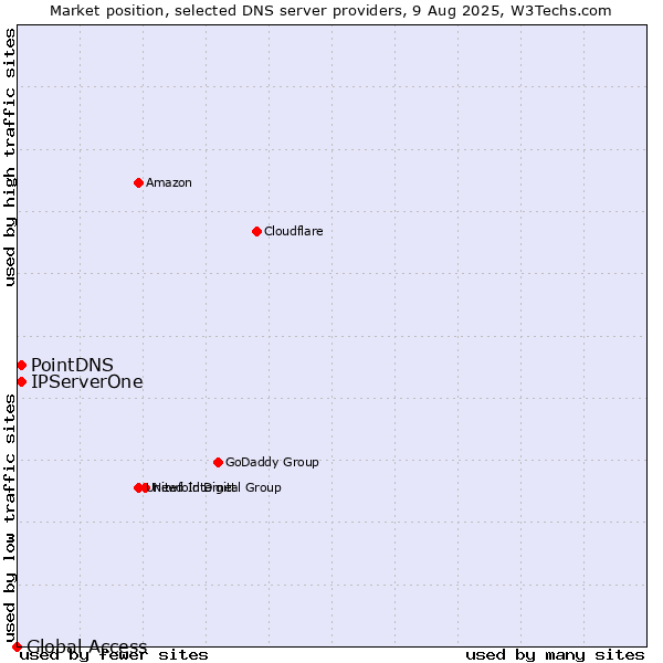 Market position of PointDNS vs. IPServerOne vs. Global Access