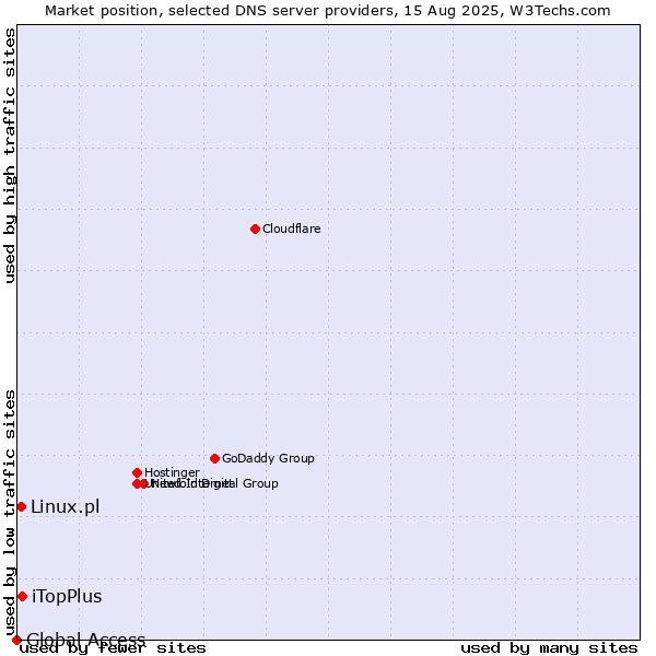 Market position of iTopPlus vs. Linux.pl vs. Global Access