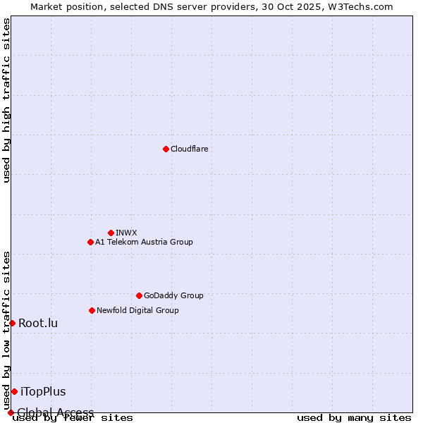 Market position of iTopPlus vs. Root.lu vs. Global Access