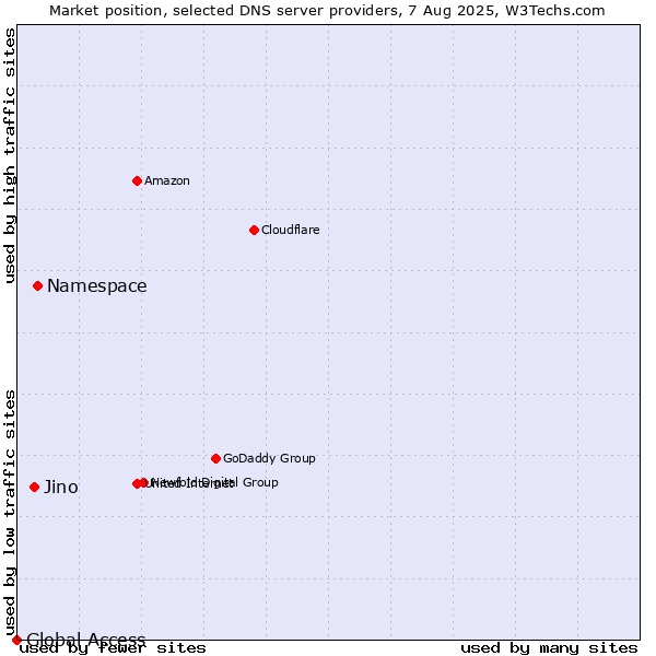 Market position of Namespace vs. Jino vs. Global Access